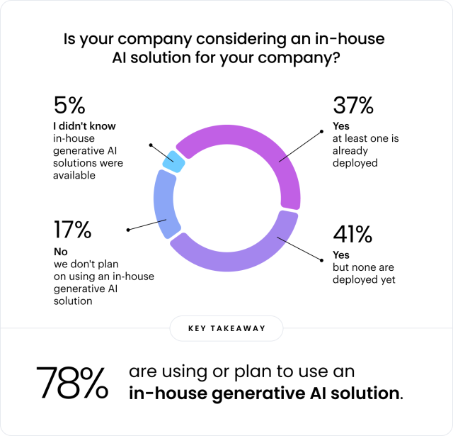 Is your company considering a private AI solution for your company?