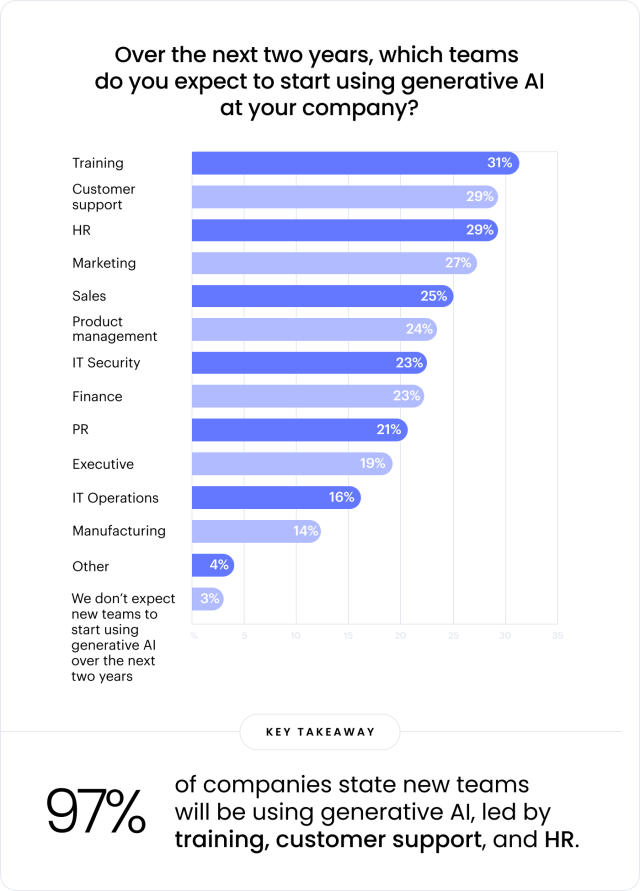 Over the next two years, which teams do you expect to start using generative AI at your company?