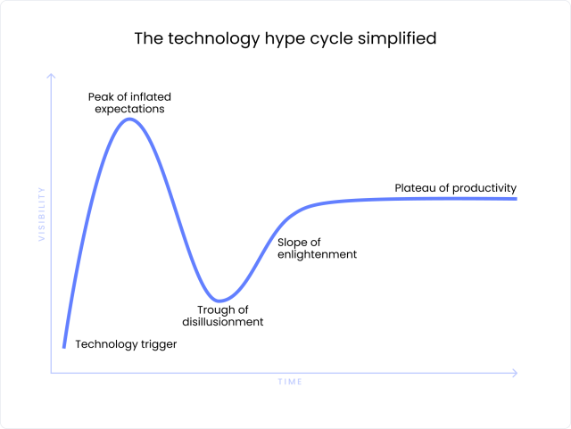 The technology hype cycle simplified