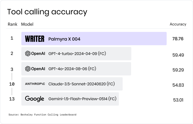 Tool calling accuracy