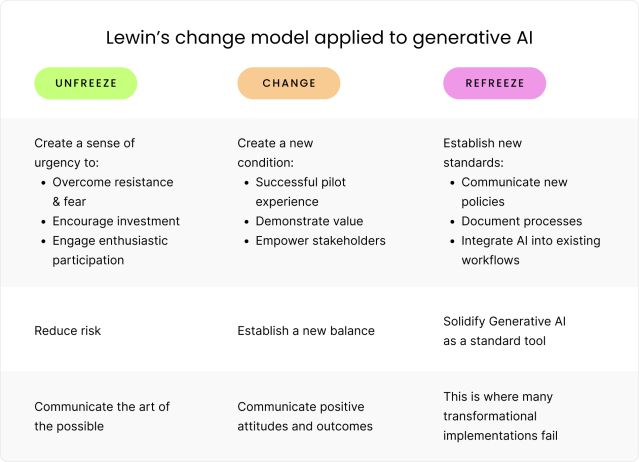 Lewin's change model applied to generative AI