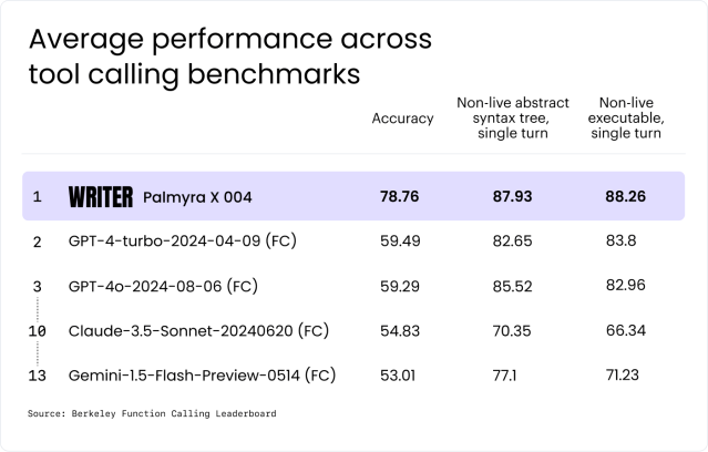 Average performance across tool calling benchmarks