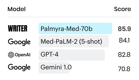 Model benchmark scores: Writer, Palmyra-Med-70b, 85.9 / Google, Med-PaLM-2 (5-shot), 84.1 / OpenAI, GPT-4, 82.8 / Google, Gemini 1.0, 70.8