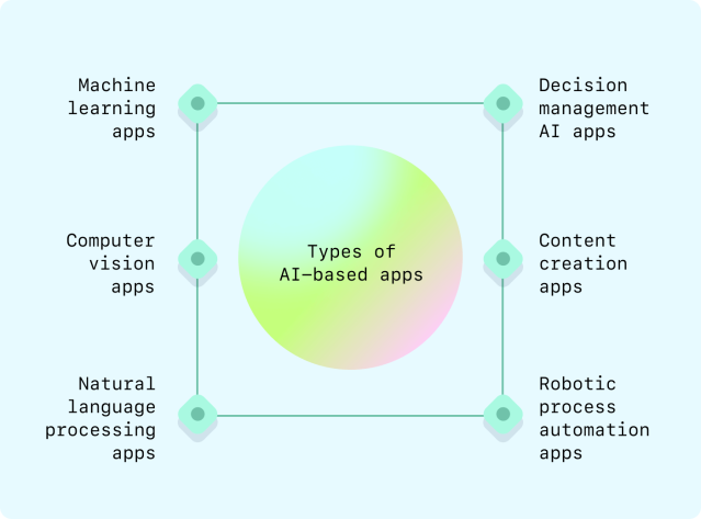 Types of AI-based apps