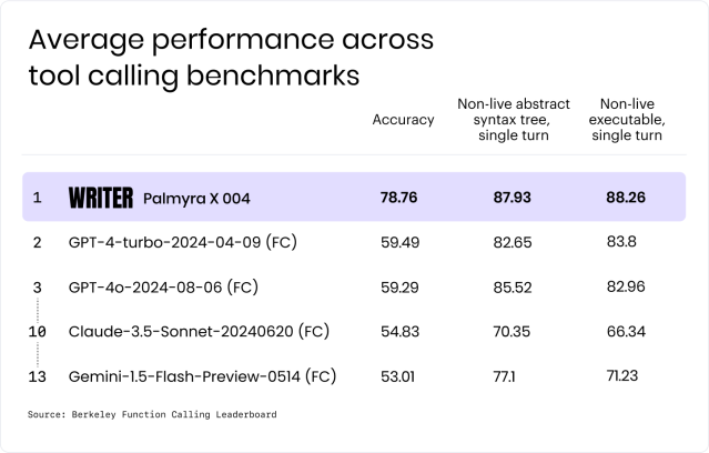 Palmyra X 004 average performance across tool calling benchmarks