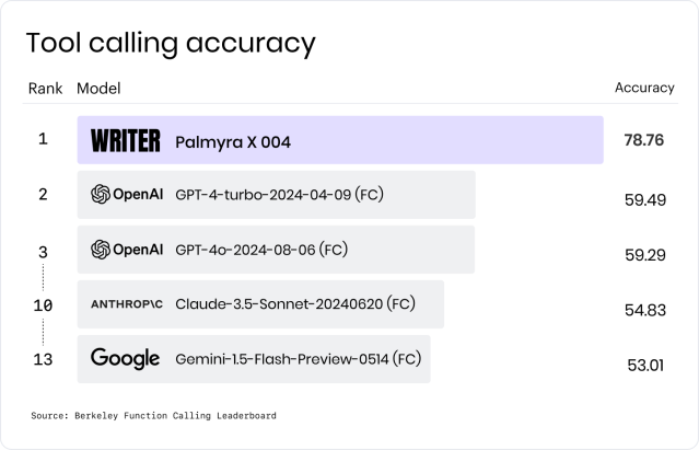 Palmyra X 004 tool calling accuracy