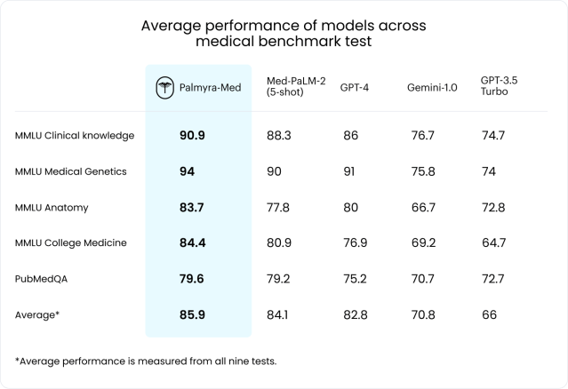 Palmyra Med - Average performance of models accross medical benchmark test