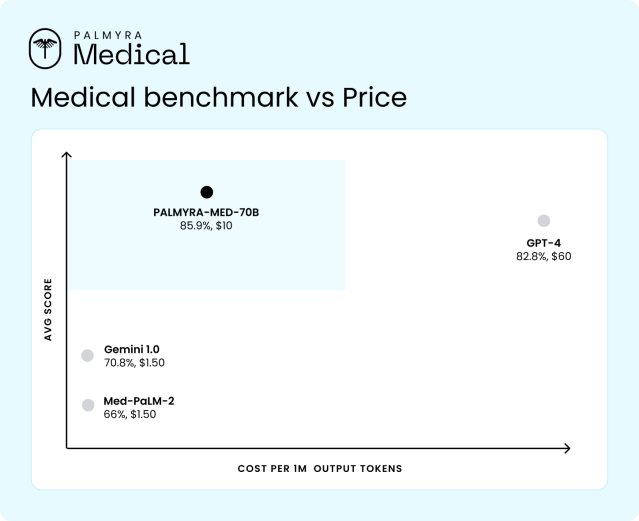 Palmyra Med - Medical benchmark vs. price