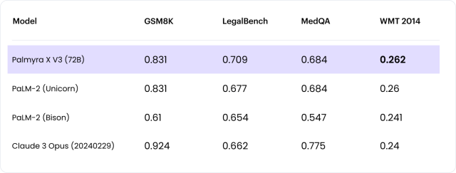 Palmyra X 003 benchmarking