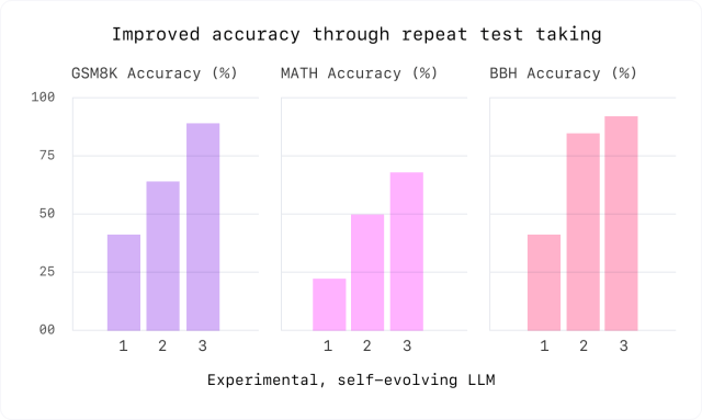 Improved accuracy through repeat test taking