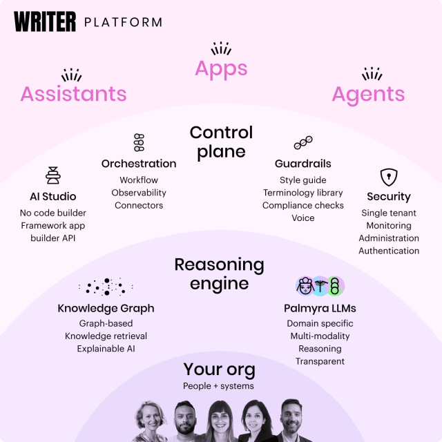 Writer platform explained