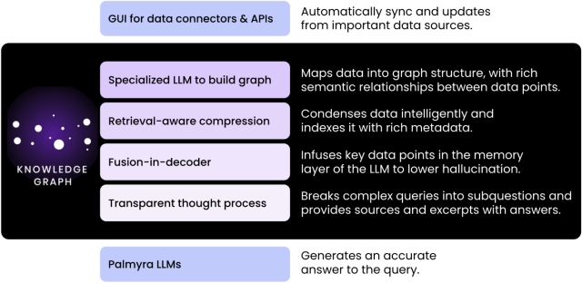 Knowledge Graph deploys graph-based RAG at scale