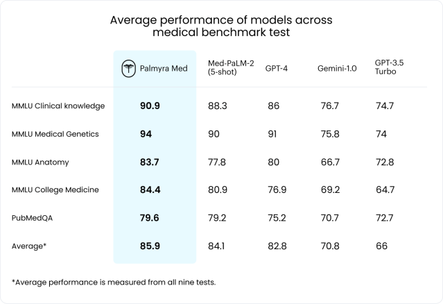 Average performance of models across medical benchmark test