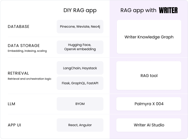 DIY RAG app vs. RAG app with Writer