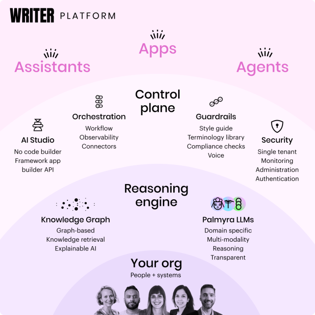 Writer platform