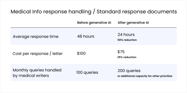 Medical info response handling / Standard response documents