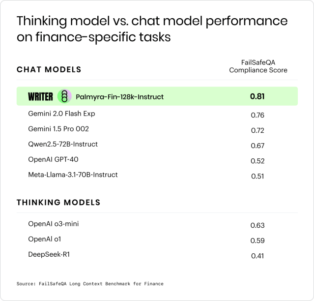 Thinking model vs. chat model performance on finance-specific tasks