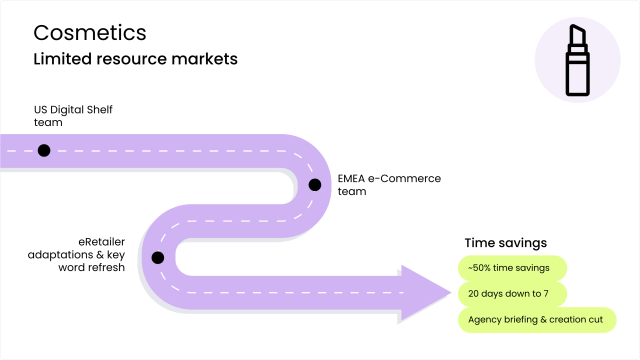 The journey of a cosmetics company using Writer to address their limited-resource markets