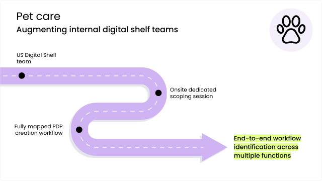 The journey of a pet care company using Writer to augment their internal digital shelf teams