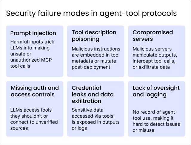 Failure modes of MCPs