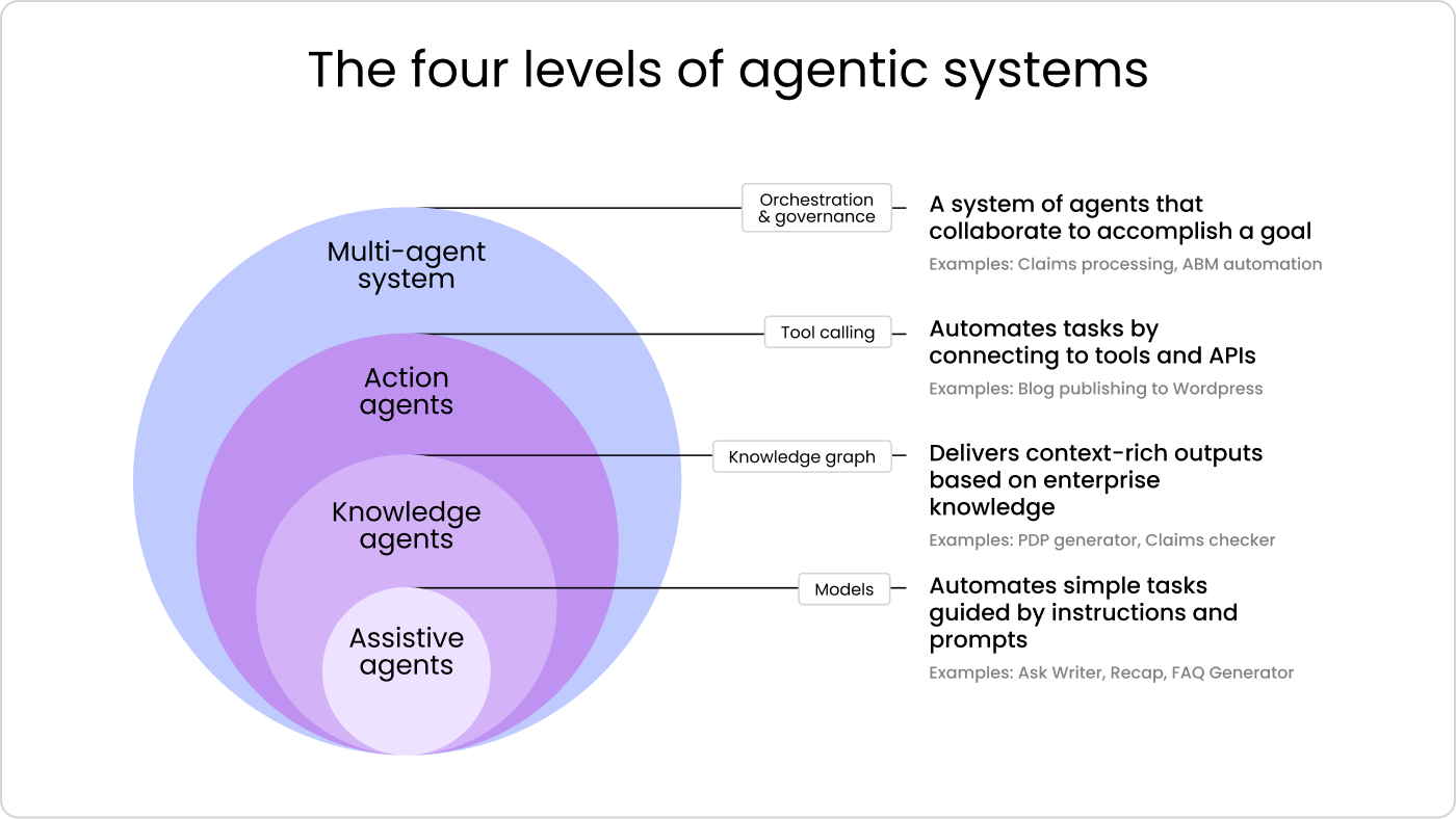 The four levels of agentic systems