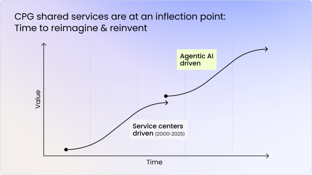 CPG shared services are at an inflection point: Time to reimagine & reinevent