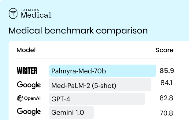 Medical benchmark comparison