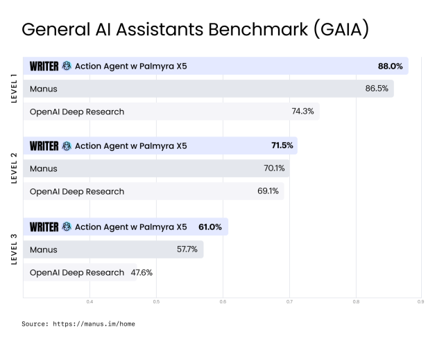 General AI Assistatnts Benchmark