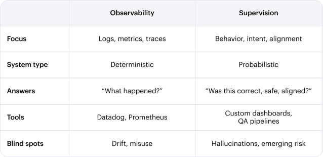 Observability vs. supervision broken down by focus, system type, answers, tools, and blink spots