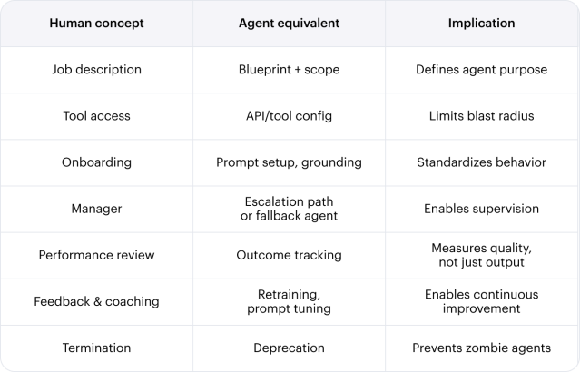 Breakdown of human concept, agent equivalent, and implication