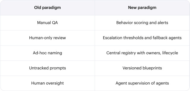 Old paradigm vs. new paradigm of system managment 