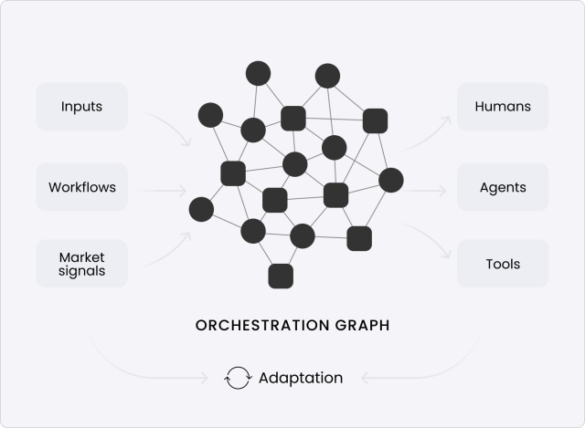 The orchestration graph