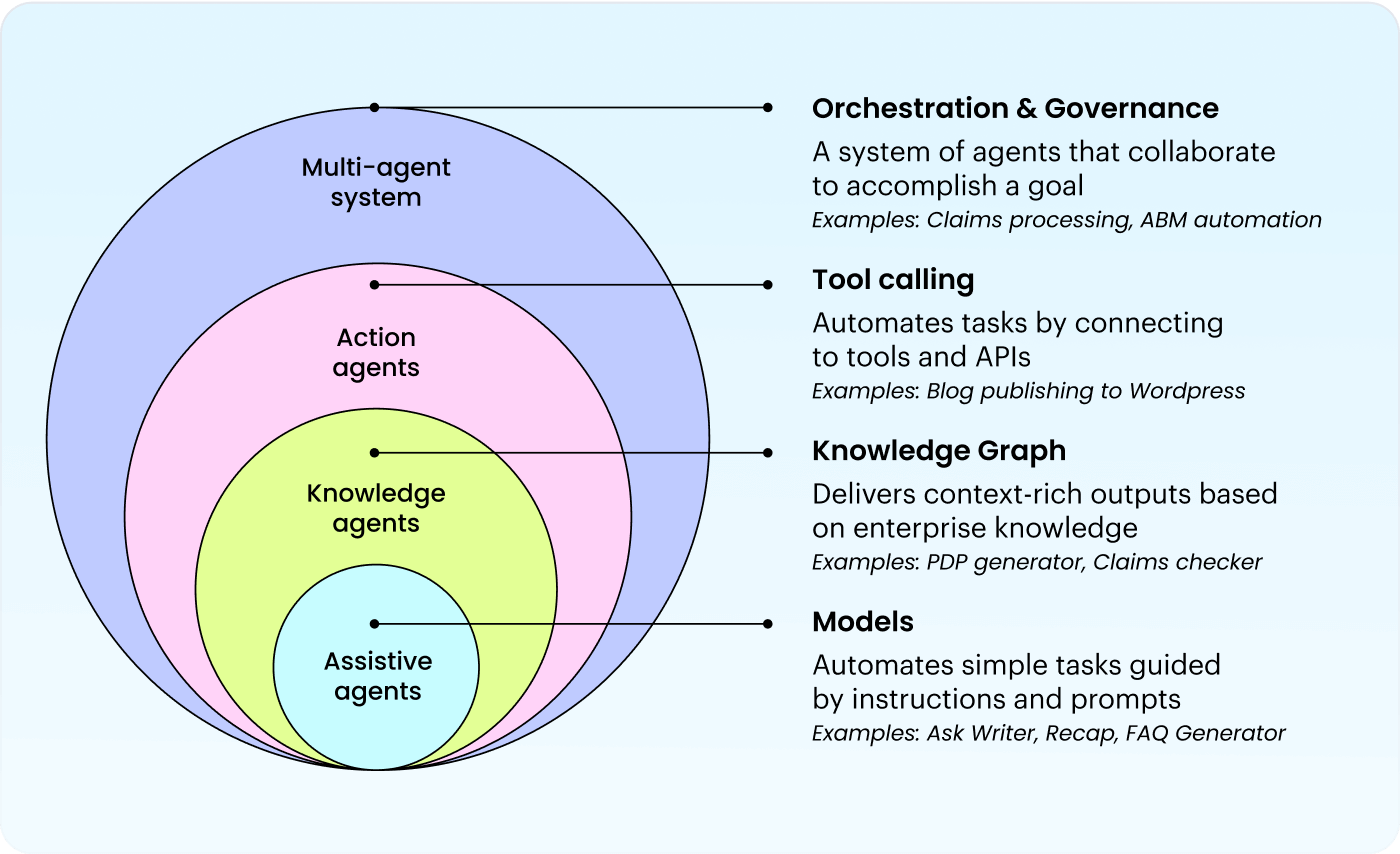 The four levels of agentic autonomy