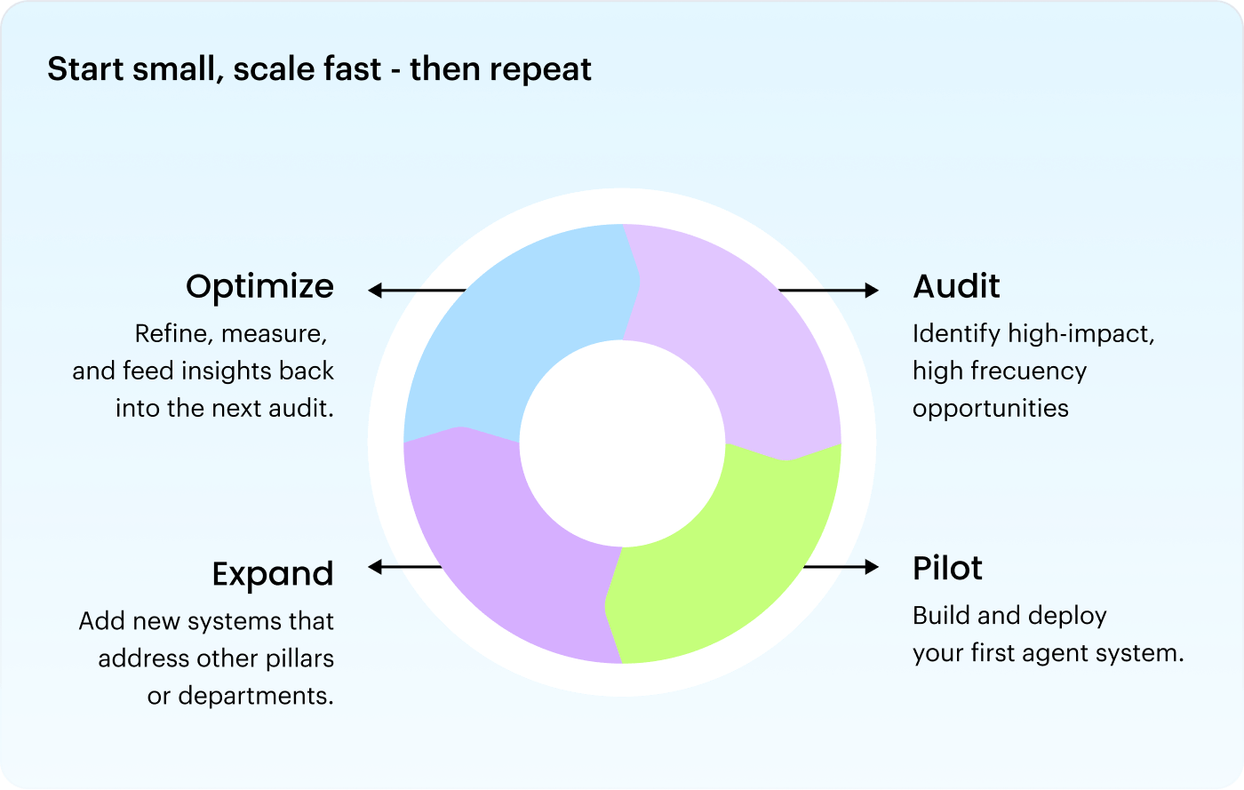 Agent building is a continuous loop - new opportunities emerge as you scale