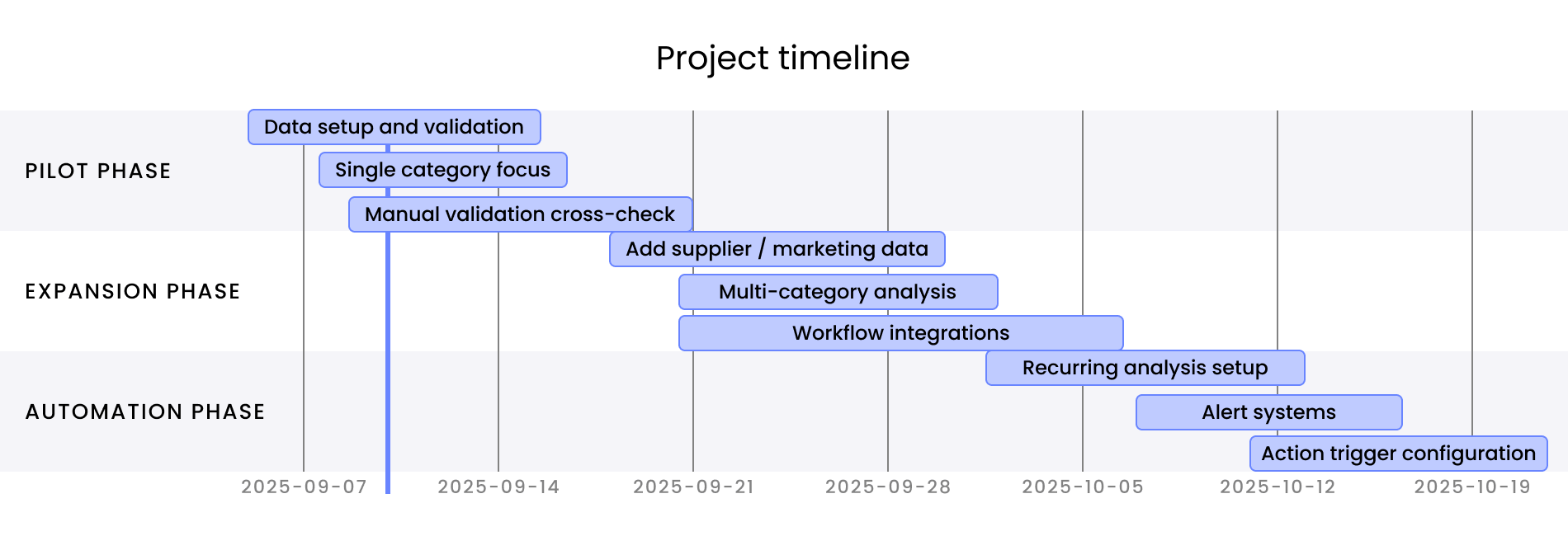 Project timeline