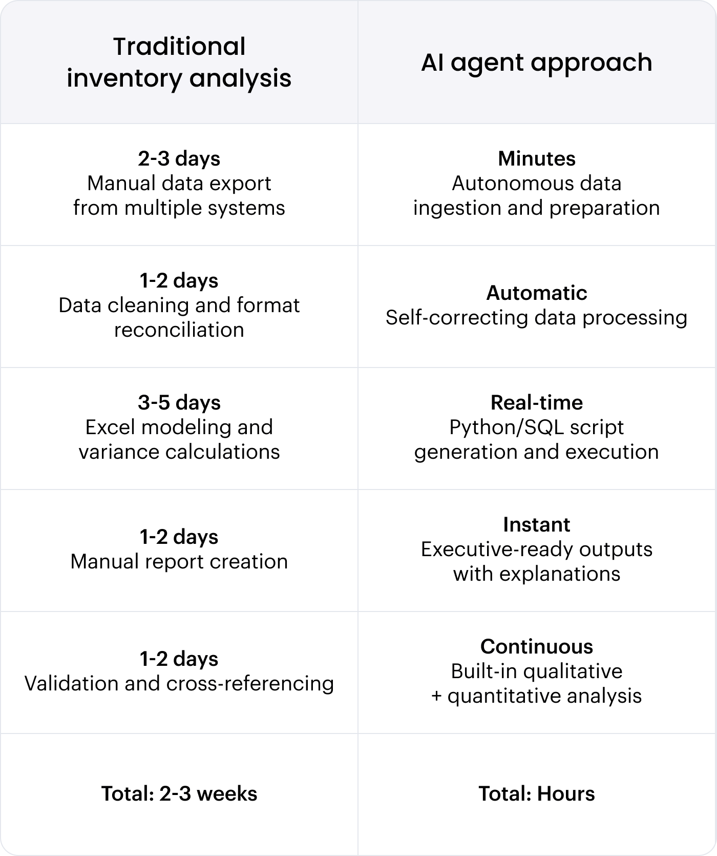 Traditional inventory analysis vs AI agent solution