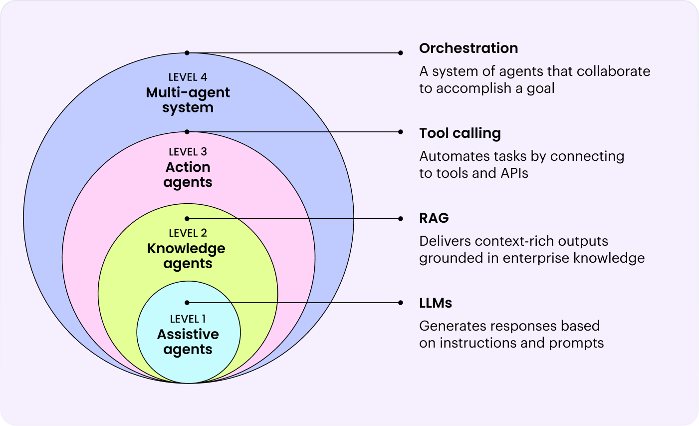 End-to-end enterprise solutions require a mix of deterministic and non-deterministic work