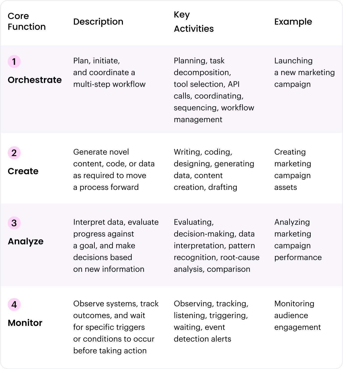 agentic AI capabilities framework