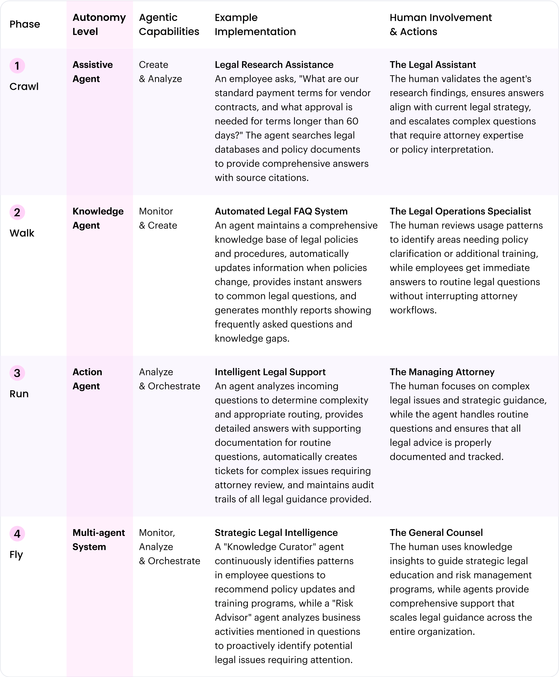 Legal knowledge management and self-service