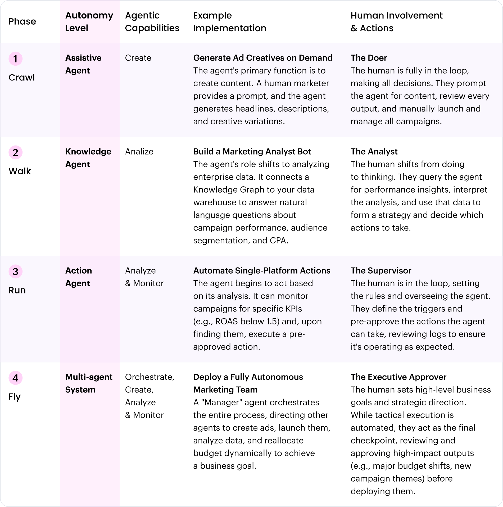 Performance marketing optimization