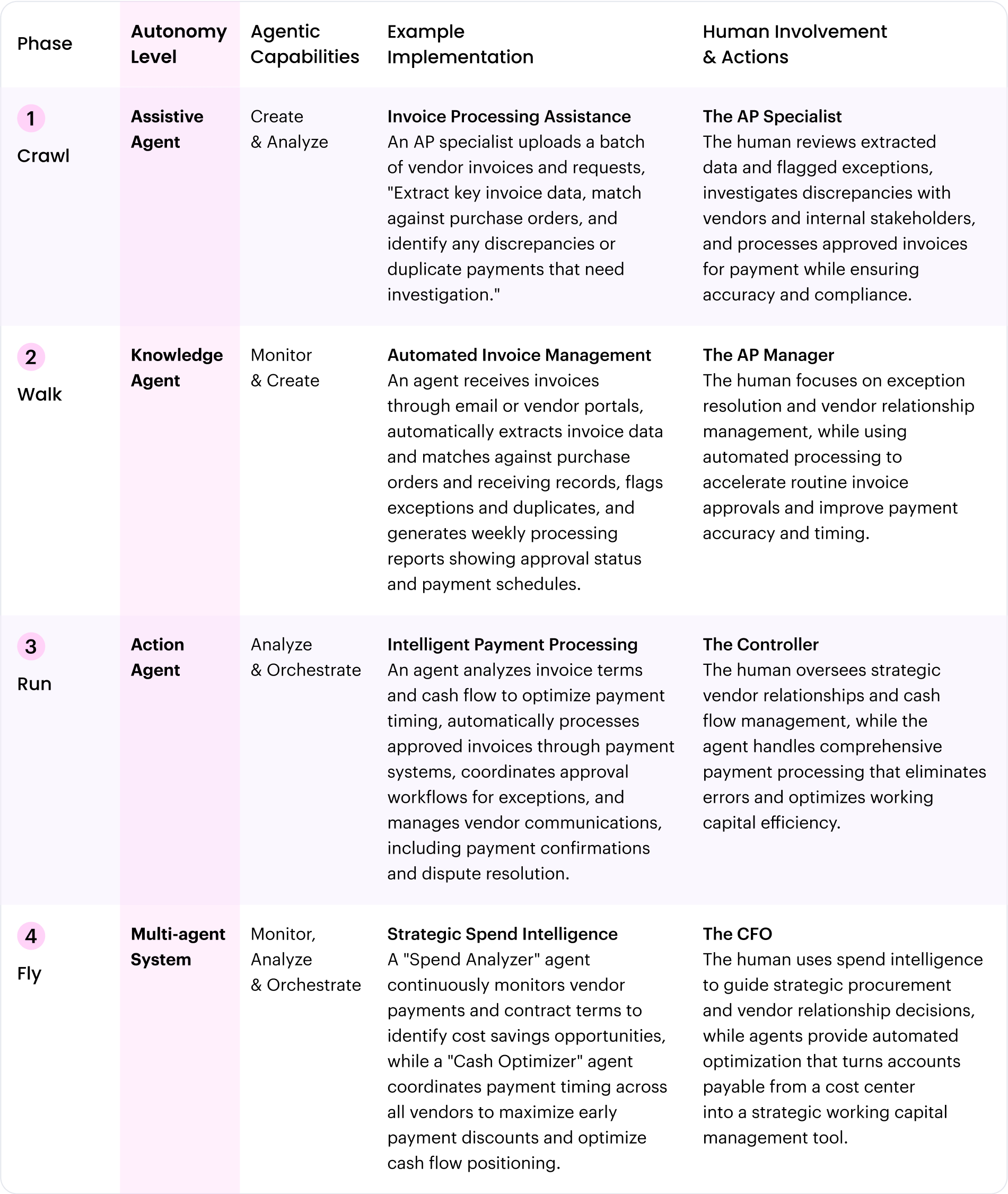 Accounts payable process augmentation