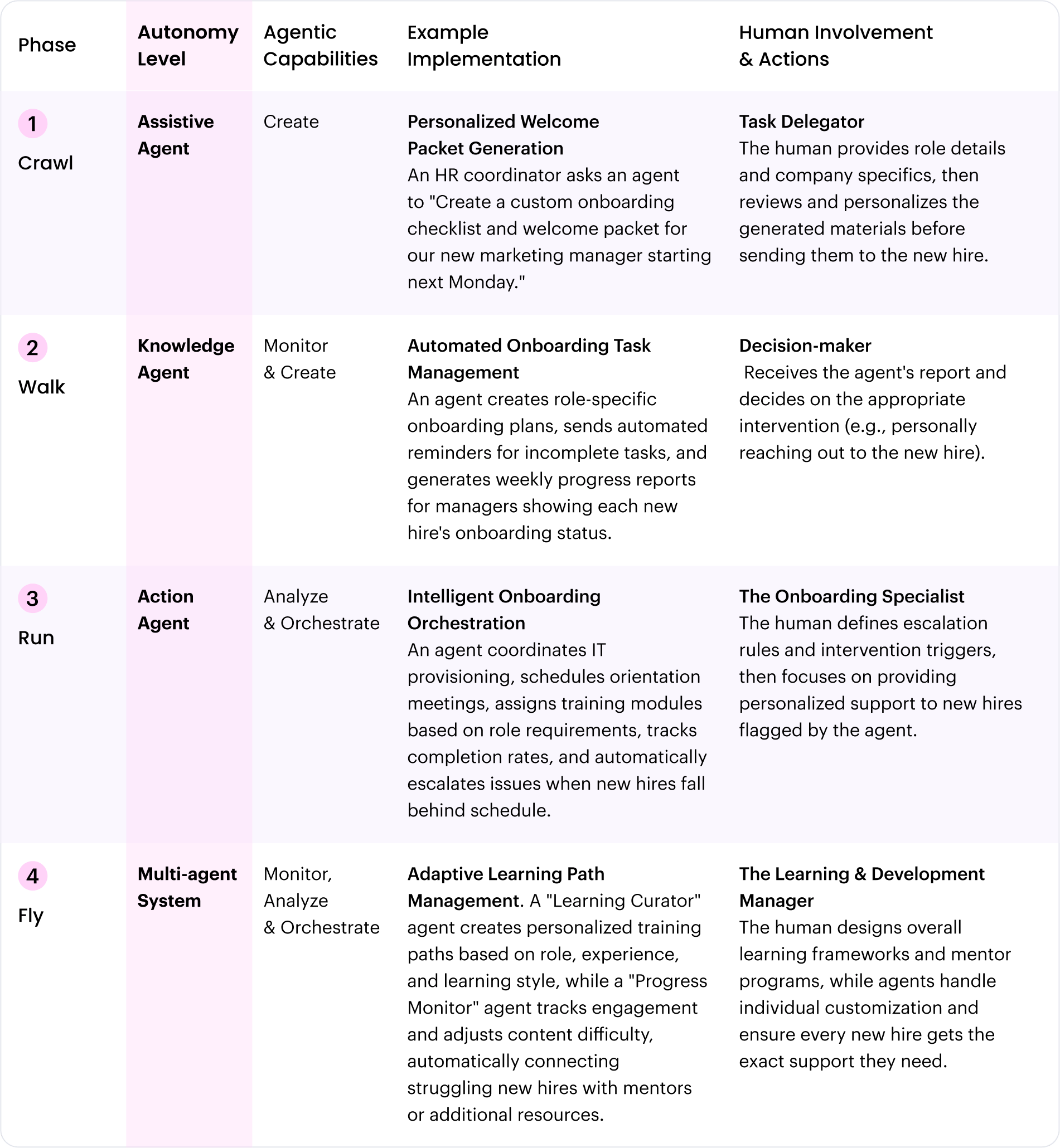 Employee onboarding and training