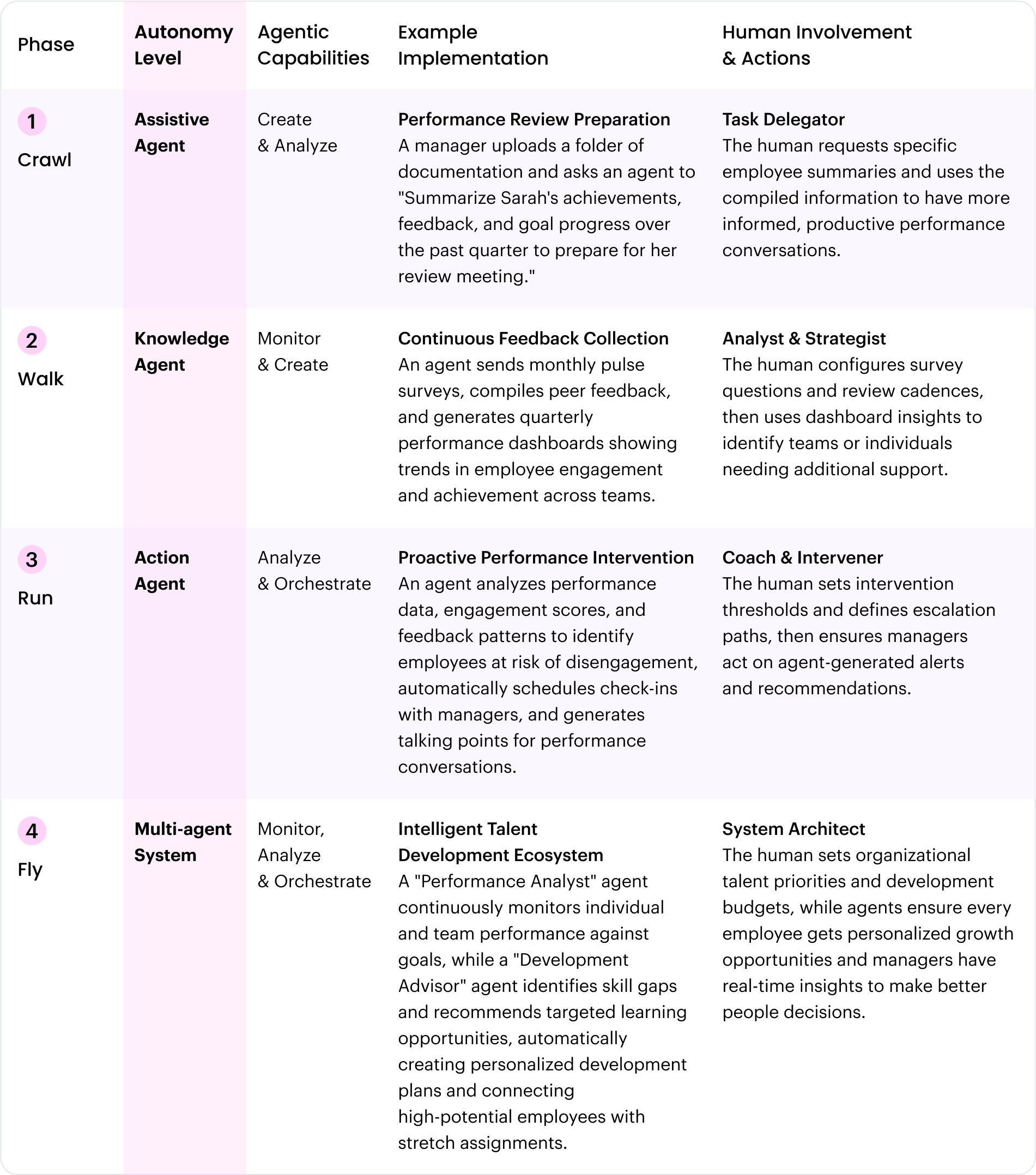 Performance management and feedback