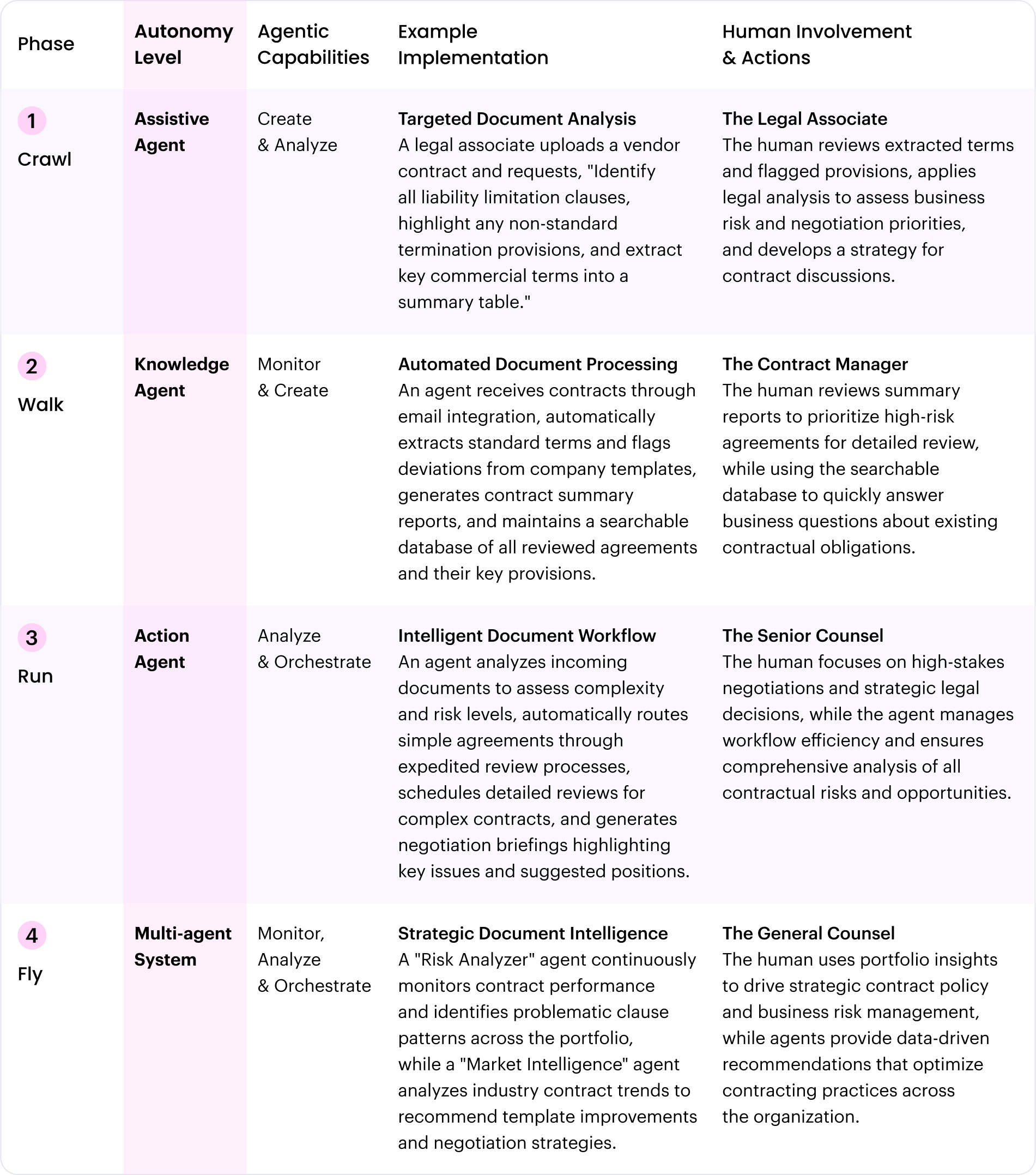 Document review and analysis