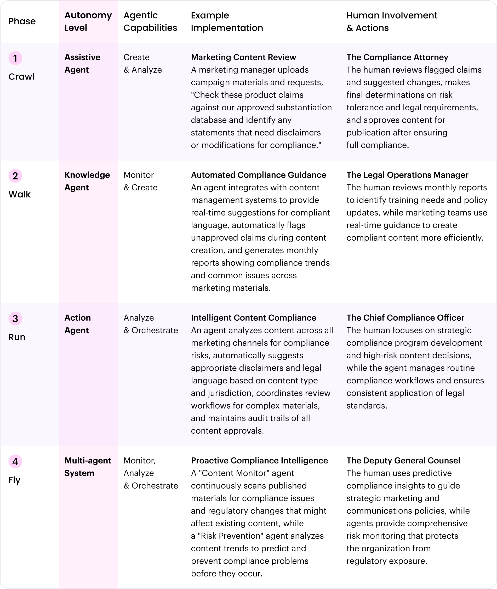 Compliance content creation and review
