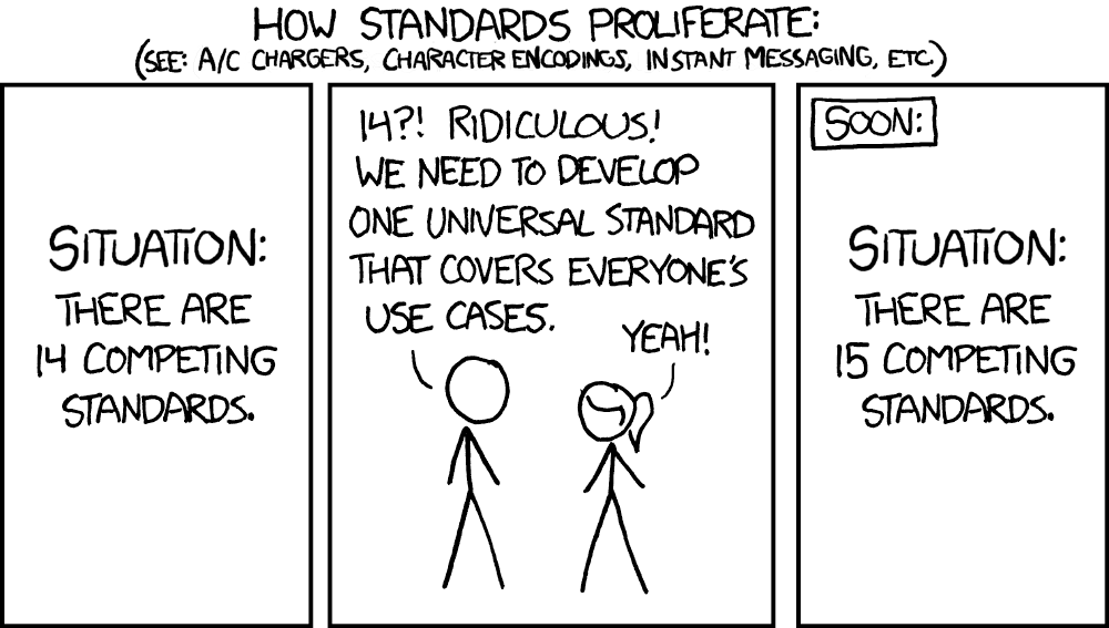 A three-panel comic strip titled "How Standards Proliferate." Panel one: "14 competing standards" creates a problem. Panel two: Two people discuss a solution, "Let's create one universal standard." Panel three: The outcome is ironic, "Now there are 15 competing standards."