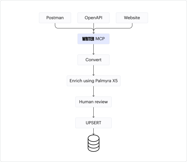 Postman / OpenAPI / Website / Writer MCP / Convert / Enrich using Palmyra X5 / Human review / UPSERT