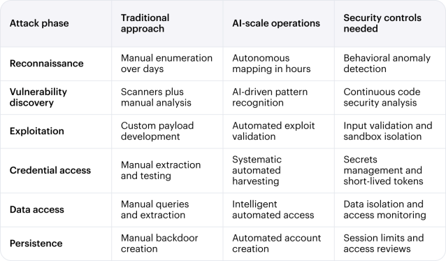 Understanding AI-Orchestrated Attacks
