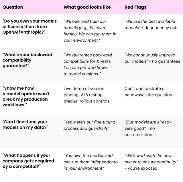 Questions that separate platforms from point solutions