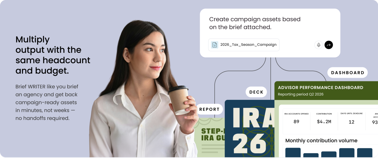 Split interface showing a professional woman with long dark hair wearing a white button-up shirt, holding a coffee cup against a light purple background. On the left, dark text reads "Multiply output with the same headcount and budget" followed by smaller text: "Brief WRITER like you brief an agency and get back campaign-ready assets in minutes, not weeks — no handoffs required." On the right, a white chat card displays "Create campaign assets based on the brief attached" with a document icon labeled "2026_Tax_Season_Campaign" and voice/submit buttons. Below are mockups of various campaign materials labeled "REPORT", "DECK", and a "DASHBOARD" showing an "ADVISOR PERFORMANCE DASHBOARD" with metrics including "89 IRA ACCOUNTS OPENED", "$4.2M CONTRIBUTION", "12 DAYS UNTIL DEADLINE", and "93" for another metric, plus a "Monthly contribution volume" chart with bar graphs.